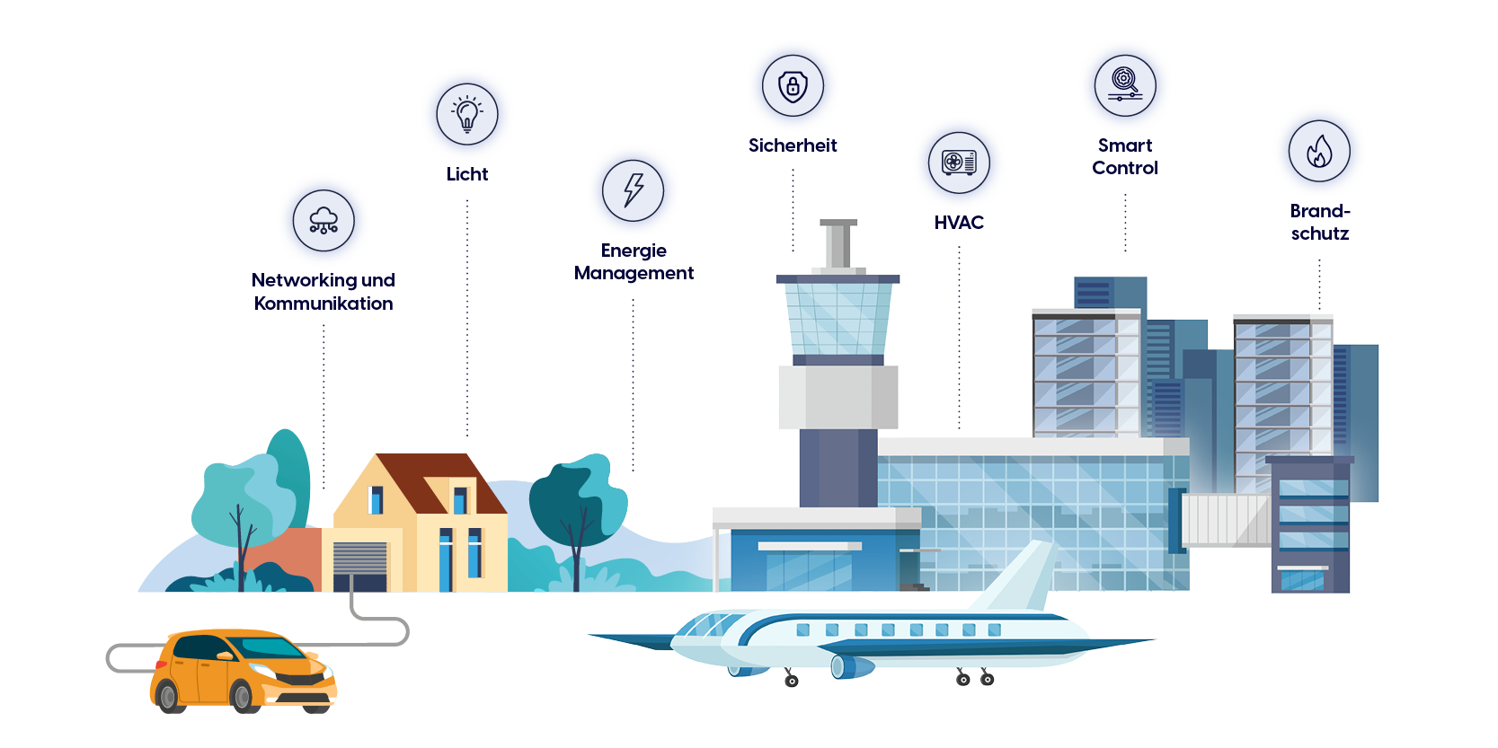 Diese Grafik zeigt die verschiedenen innovativen Bereiche eines Smart Buildings an.
